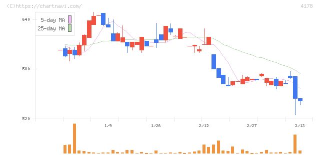 Ｓｈａｒｉｎｇ　Ｉｎｎｏｖａｔｉｏｎｓ(4178)の日足チャート