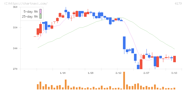 ジーネクスト(4179)の日足チャート