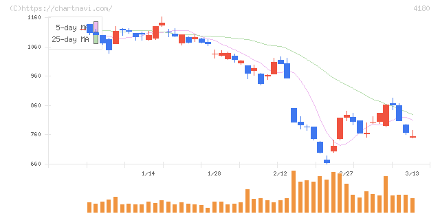 Ａｐｐｉｅｒ　Ｇｒｏｕｐ(4180)の日足チャート
