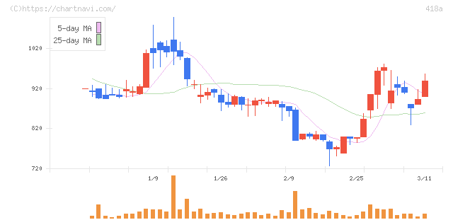 ウリドキ(418A)の日足チャート