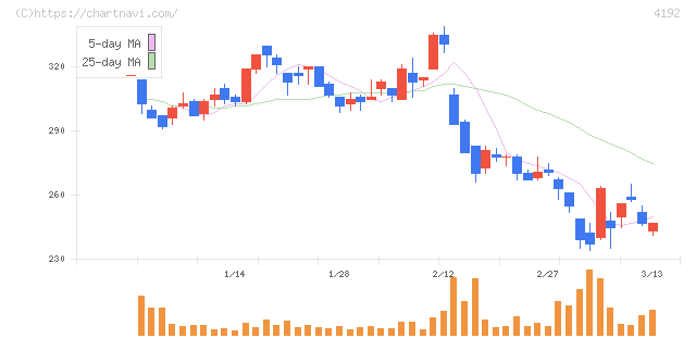 スパイダープラス(4192)の日足チャート