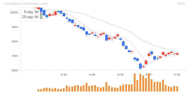 ビジョナル(4194)の日足チャート