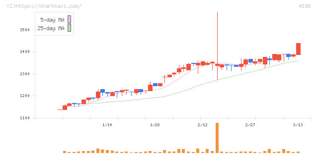 ネオマーケティング(4196)の日足チャート