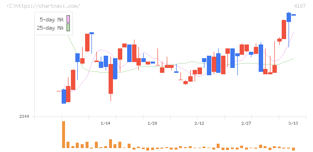 アスマーク(4197)の日足チャート