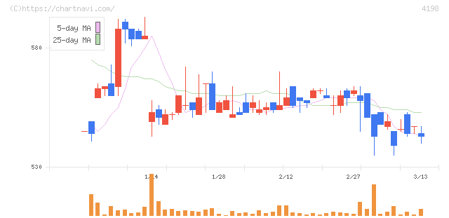 テンダ(4198)の日足チャート