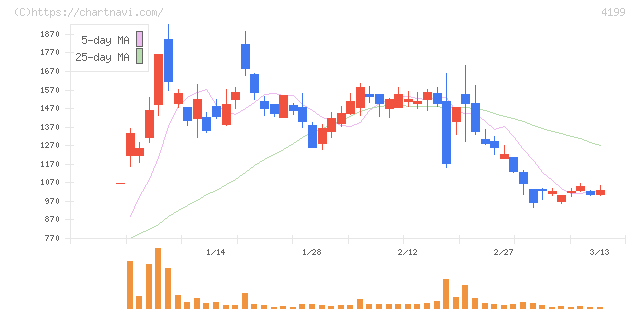 ワンダープラネット(4199)の日足チャート