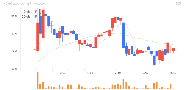 ＴＨＥＣＯＯ(4255)の日足チャート