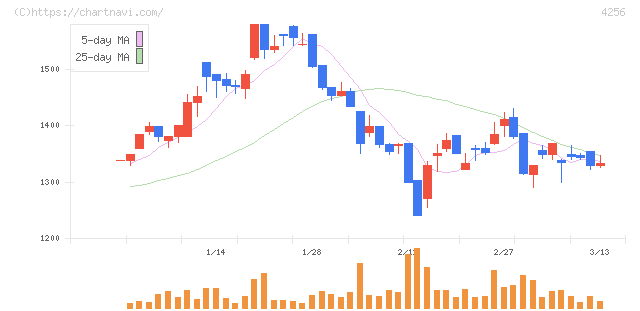 サインド(4256)の日足チャート