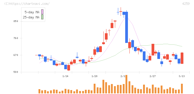 エクサウィザーズ(4259)の日足チャート