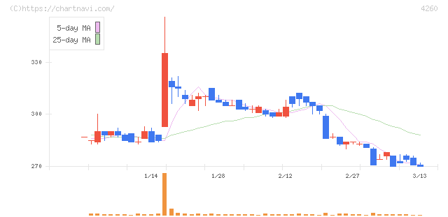 ハイブリッドテクノロジーズ(4260)の日足チャート