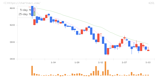 アジアクエスト(4261)の日足チャート