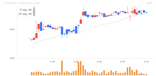 ニフティライフスタイル(4262)の日足チャート