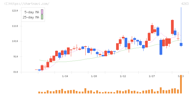 サスメド(4263)の日足チャート