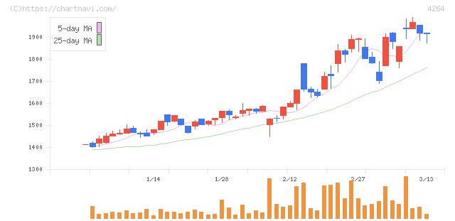 セキュア(4264)の日足チャート