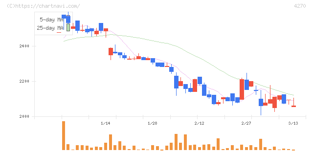 ＢｅｅＸ(4270)の日足チャート