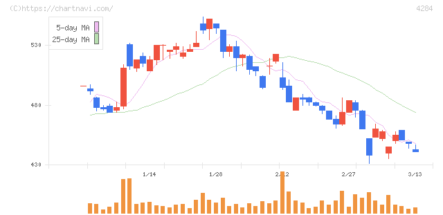 ソルクシーズ(4284)の日足チャート