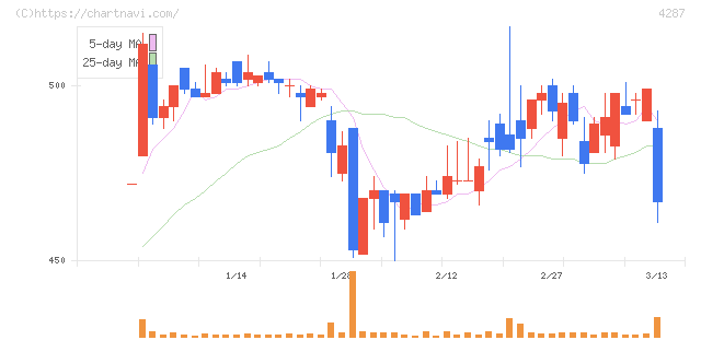ジャストプランニング(4287)の日足チャート