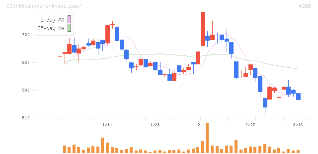 アズジェント(4288)の日足チャート