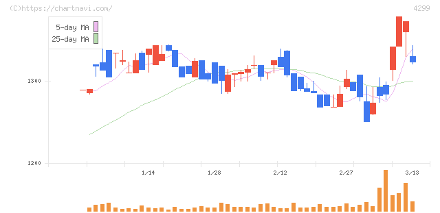 ハイマックス(4299)の日足チャート