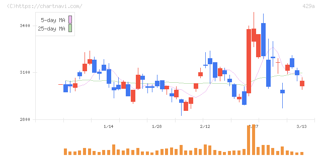 テクセンドフォトマスク(429A)の日足チャート