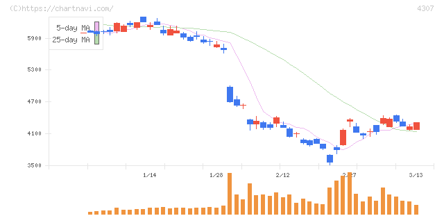 野村総合研究所(4307)の日足チャート