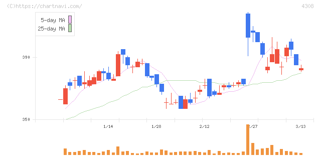 Ｊストリーム(4308)の日足チャート
