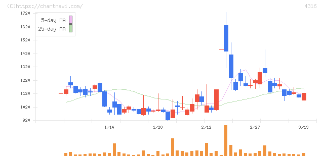 ビーマップ(4316)の日足チャート
