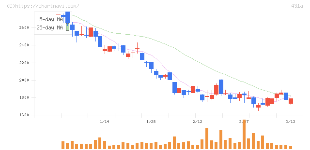 ユーソナー(431A)の日足チャート