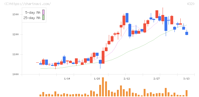 ＣＥホールディングス(4320)の日足チャート