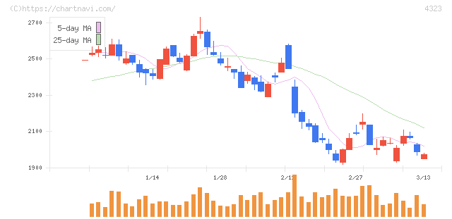 日本システム技術(4323)の日足チャート