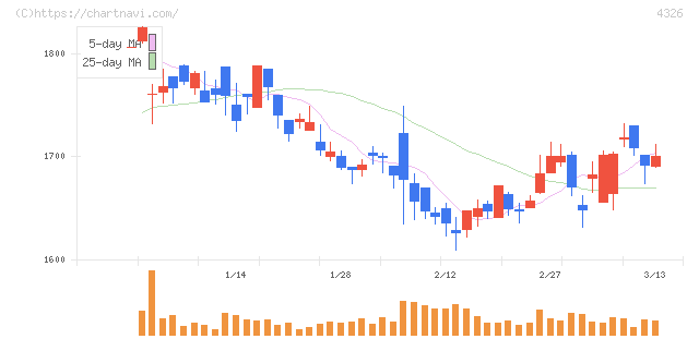 インテージホールディングス(4326)の日足チャート