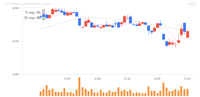 東邦システムサイエンス(4333)の日足チャート