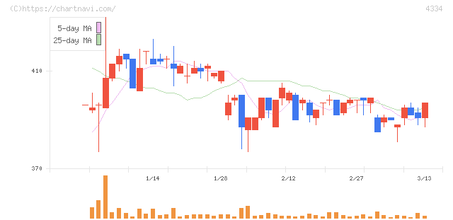 ユークス(4334)の日足チャート