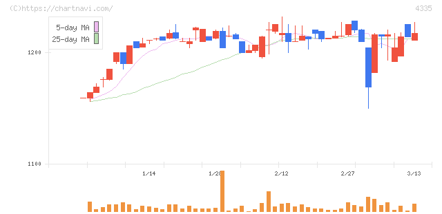 ＩＰＳホールディングス(4335)の日足チャート