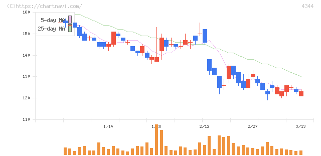 ソースネクスト(4344)の日足チャート