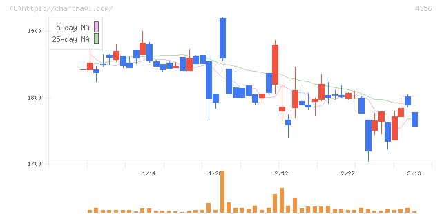 応用技術(4356)の日足チャート
