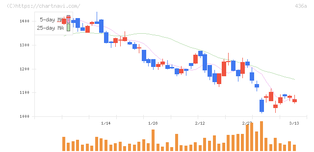 サイバーソリューションズ(436A)の日足チャート