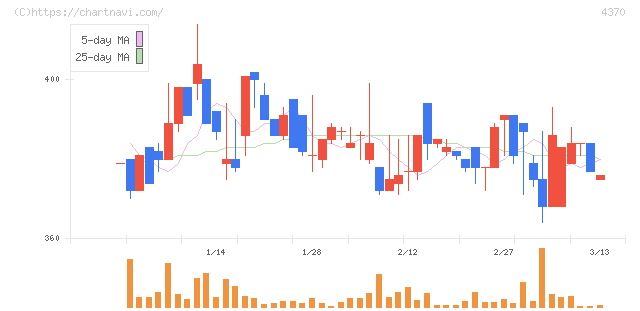 モビルス(4370)の日足チャート