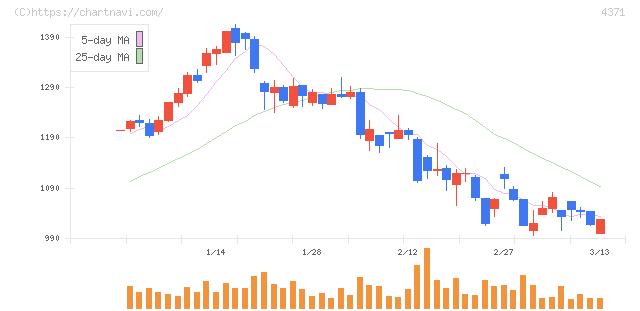 コアコンセプト・テクノロジー(4371)の日足チャート