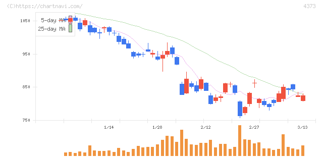 シンプレクス・ホールディングス(4373)の日足チャート