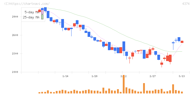 ＲＯＢＯＴ　ＰＡＹＭＥＮＴ(4374)の日足チャート