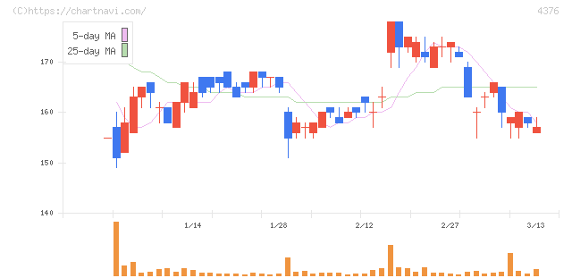 くふうカンパニーホールディングス(4376)の日足チャート