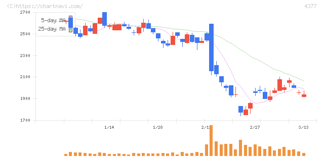 ワンキャリア(4377)の日足チャート