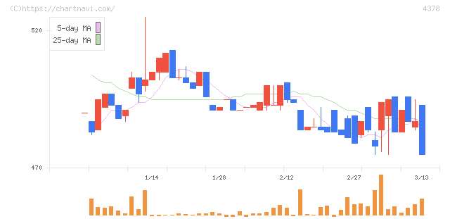 ＣＩＮＣ(4378)の日足チャート