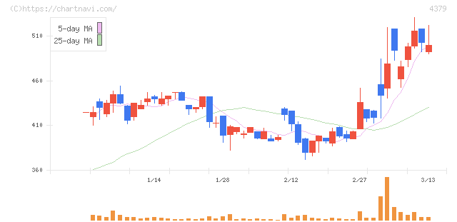 Ｐｈｏｔｏｓｙｎｔｈ(4379)の日足チャート