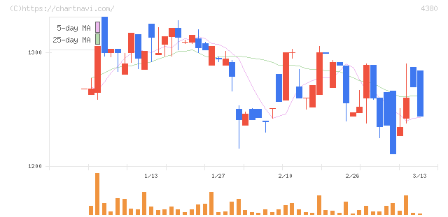 Ｍマート(4380)の日足チャート