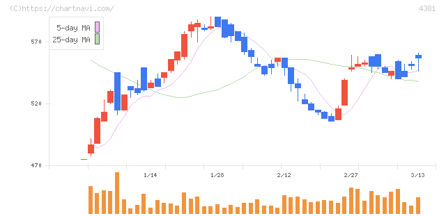 ビープラッツ(4381)の日足チャート