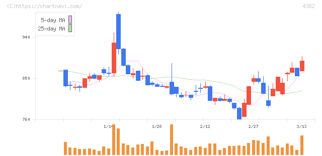 ＨＥＲＯＺ(4382)の日足チャート