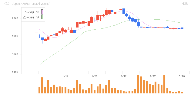 ラクスル(4384)の日足チャート