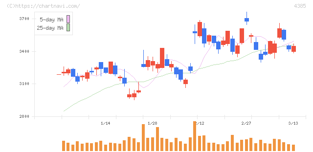 メルカリ(4385)の日足チャート